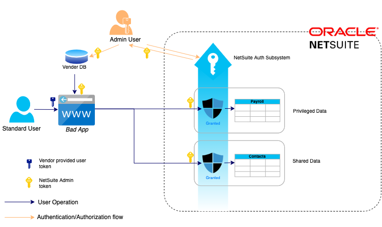 netsuite security RBAC bad app